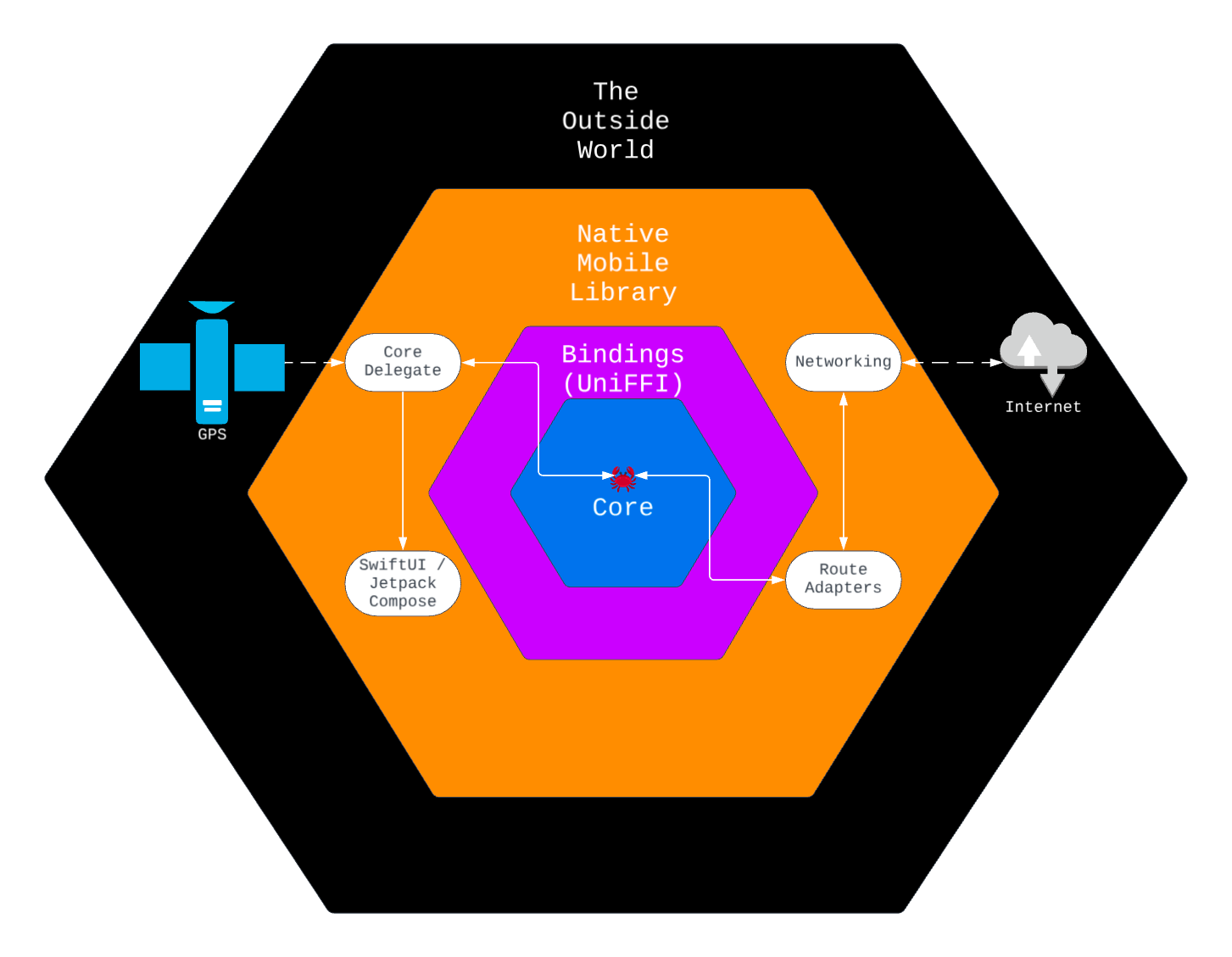 Ferrostar Architecture Diagram