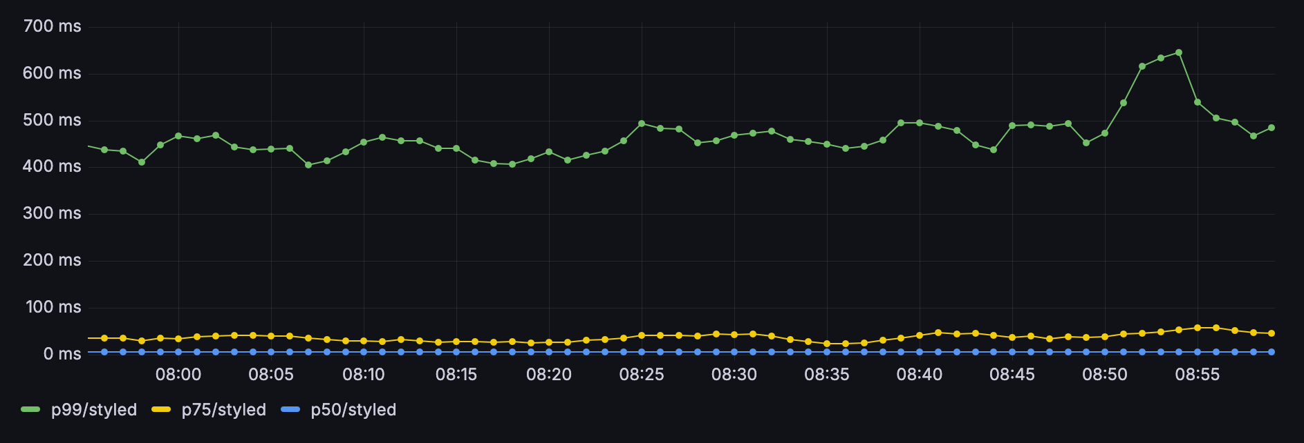 Raster map tile response times after the rebuild, with p99 holding between 400 and 650 milliseconds