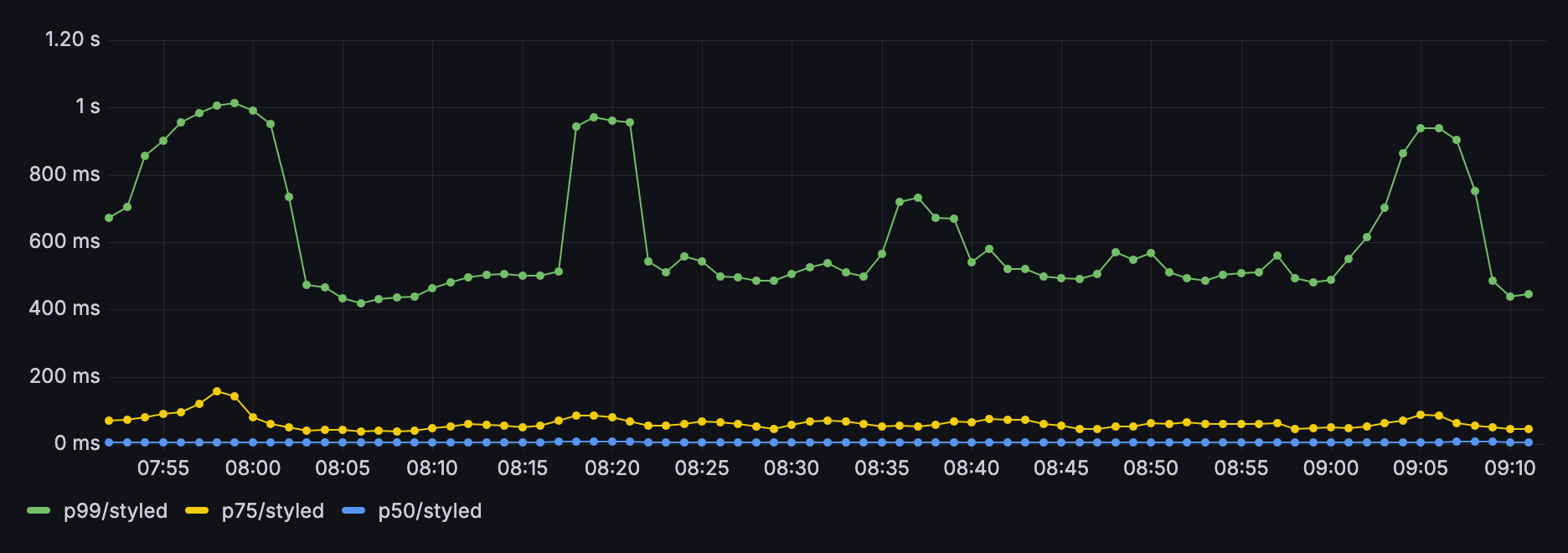 Raster map tile response times before the rebuild, with p99 spiking to roughly 1 second