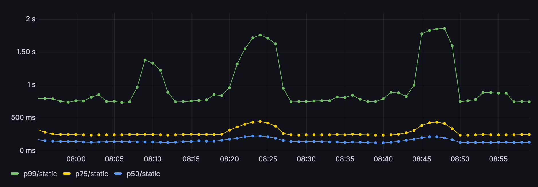 Static Maps response times after the rebuild, with p99 holding near 1 second and no spikes