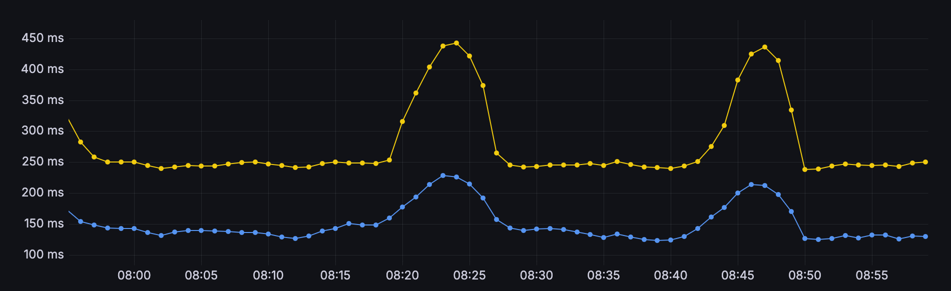 The same hour after the rebuild with p99 removed, showing p75 and p50 flat and well under the previous baseline