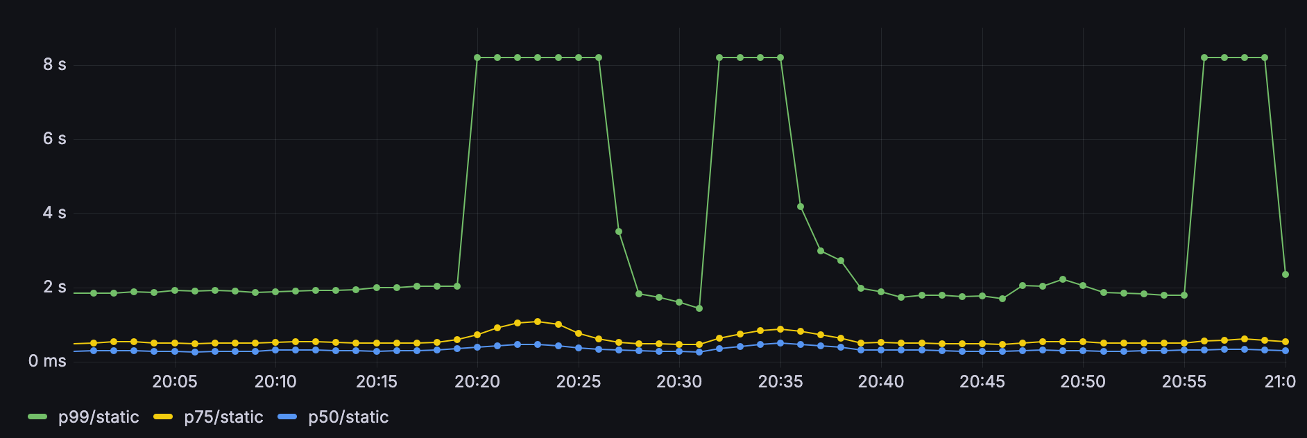 Static Maps response times before the rebuild, with p99 pinned at 8 seconds during spikes and p75 and p50 compressed against the bottom of the chart