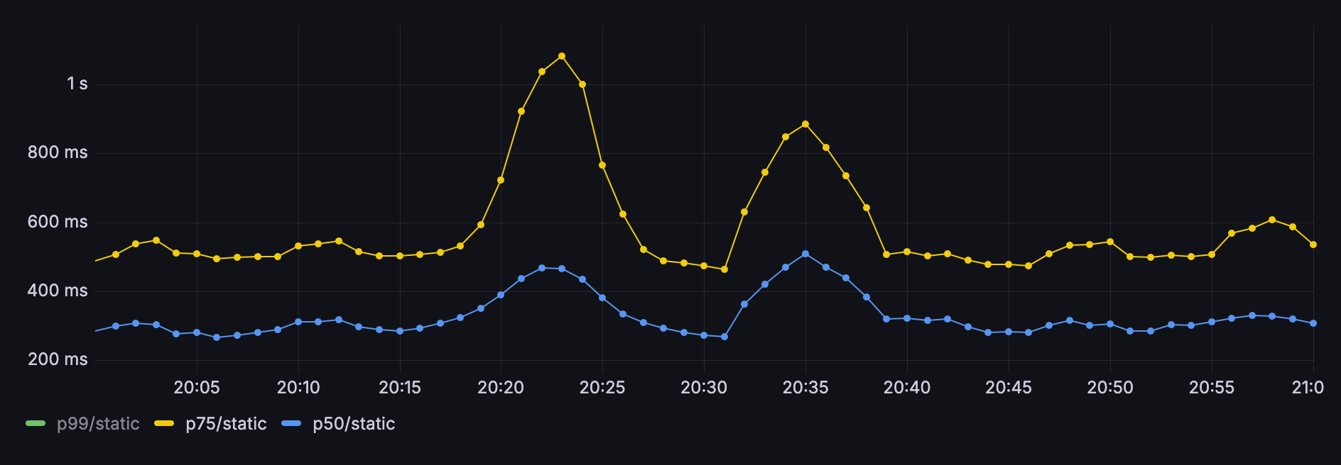 The same hour before the rebuild with p99 removed, showing p75 peaking near 1 second and p50 below it
